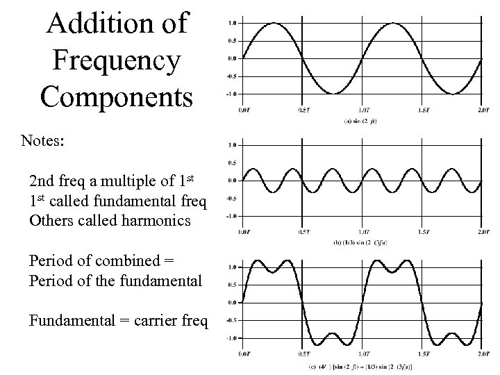 Addition of Frequency Components Notes: 2 nd freq a multiple of 1 st called