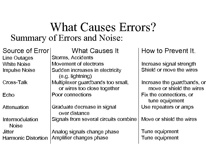 What Causes Errors? Summary of Errors and Noise: Source of Error Line Outages White