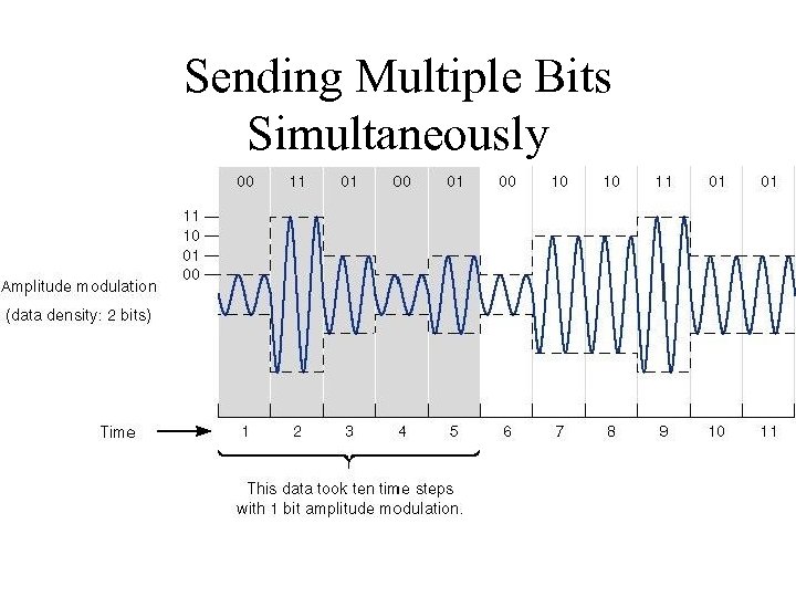 Sending Multiple Bits Simultaneously 