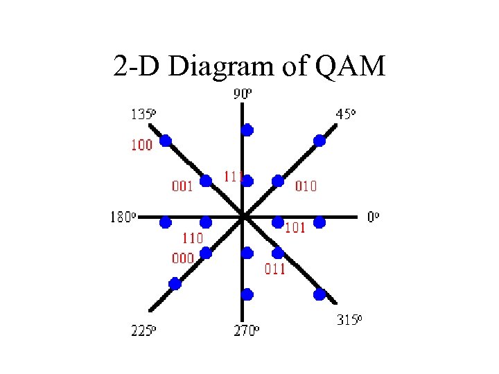 2 -D Diagram of QAM 