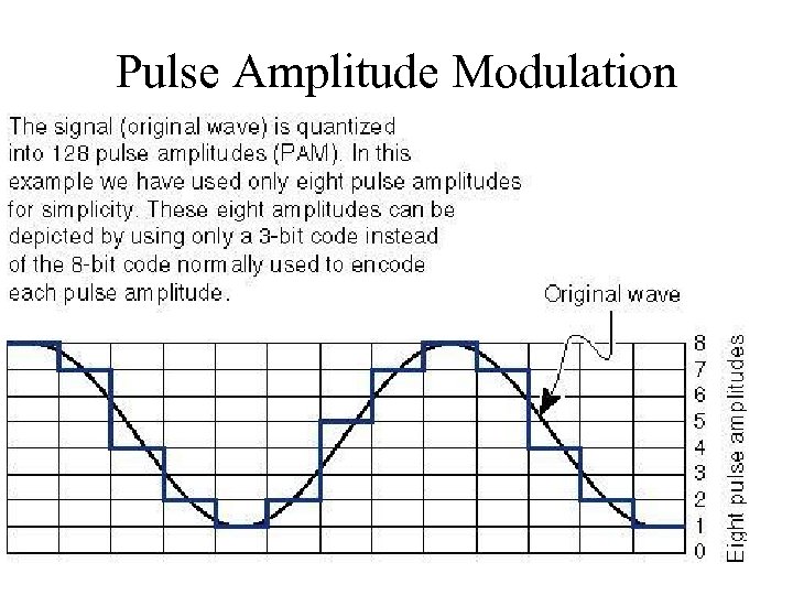 Pulse Amplitude Modulation 