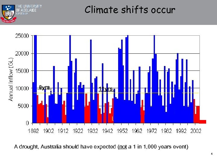 Climate shifts occur 8 yrs. 11 yrs. A drought, Australia should have expected (not