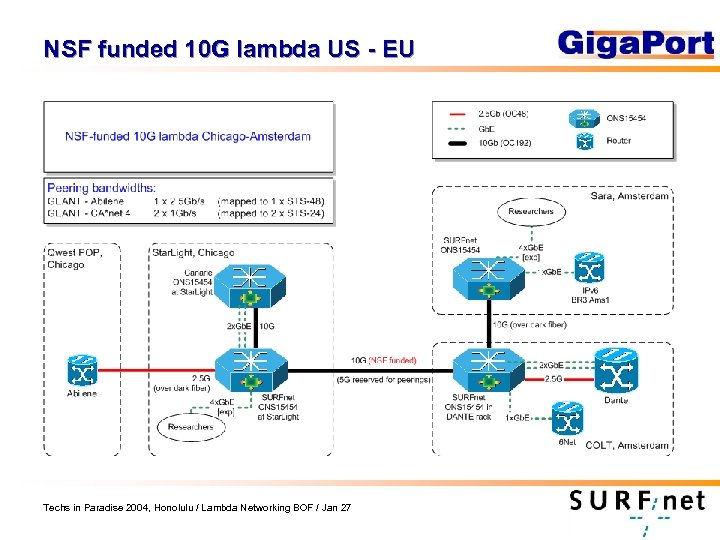 NSF funded 10 G lambda US - EU Techs in Paradise 2004, Honolulu /