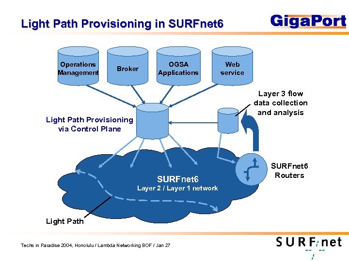 Light Path Provisioning in SURFnet 6 Operations Management Broker OGSA Applications Web service Layer