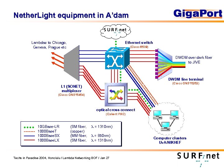 Nether. Light equipment in A’dam Lambdas to Chicago, Geneva, Prague etc Ethernet switch (Cisco