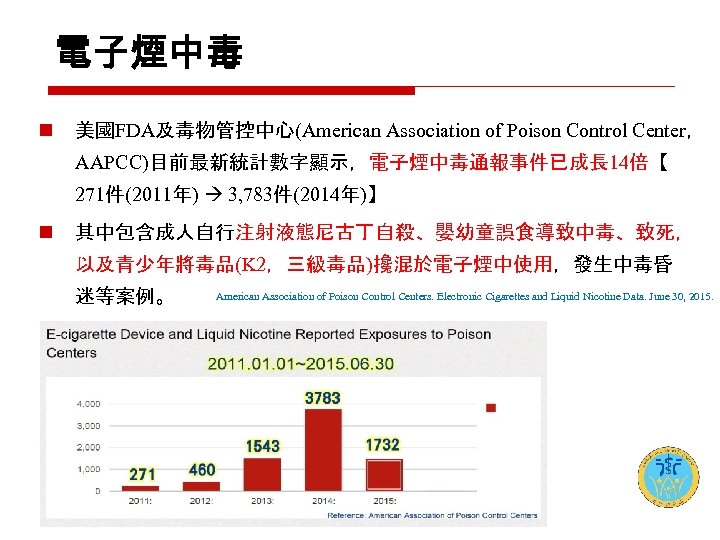 電子煙中毒 n 美國FDA及毒物管控中心(American Association of Poison Control Center， AAPCC)目前最新統計數字顯示，電子煙中毒通報事件已成長 14倍【 271件(2011年) 3, 783件(2014年)】 n