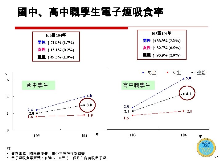 國中、高中職學生電子煙吸食率 103至 104年 男性 ↑ 71. 9% (1. 7%) 男性 ↑ 133. 9% (3.