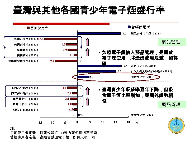 臺灣與其他各國青少年電子煙盛行率 菸品管理 • 如將電子煙納入菸品管理，是開放 電子煙使用，將造成使用氾濫，如韓 國 • 臺灣青少年吸菸率逐年下降，但吸 食電子煙比率增加，與國外趨勢相 似 藥品管理 註: 目前使用者定義 :
