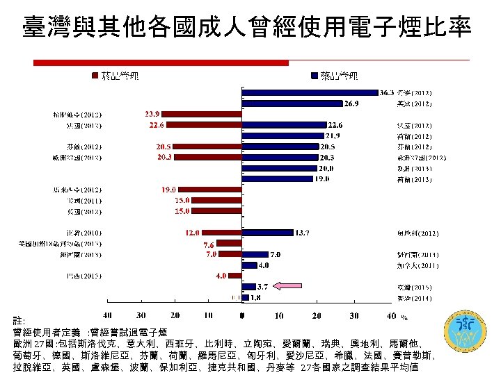 臺灣與其他各國成人曾經使用電子煙比率 註: 曾經使用者定義 : 曾經嘗試過電子煙 歐洲 27國 : 包括斯洛伐克、意大利、西班牙、比利時、立陶宛、愛爾蘭、瑞典、奧地利、馬爾他、 葡萄牙、德國、斯洛維尼亞、芬蘭、荷蘭、羅馬尼亞、匈牙利、愛沙尼亞、希臘、法國、賽普勒斯、 拉脫維亞、英國、盧森堡、波蘭、保加利亞、捷克共和國、丹麥等 27各國家之調查結果平均值 
