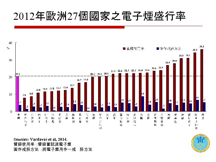 2012年歐洲 27個國家之電子煙盛行率 Sources: Vardavas et al, 2014. 曾經使用率 : 曾經嘗試過電子煙 當作戒菸方法 : 將電子煙用作一戒 菸
