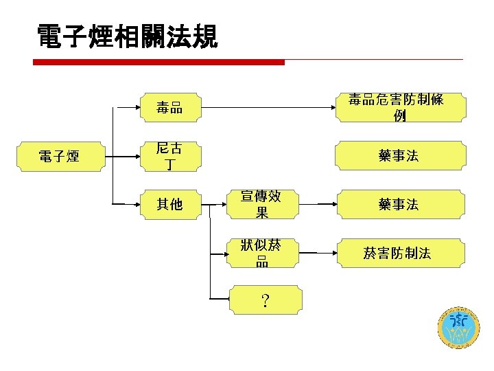 電子煙相關法規 毒品 電子煙 毒品危害防制條 例 尼古 丁 藥事法 其他 宣傳效 果 藥事法 狀似菸 品