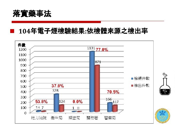 落實藥事法 n 104年電子煙檢驗結果: 依檢體來源之檢出率 件數 77. 0% 37. 8% 70. 5% 53. 8% 0.