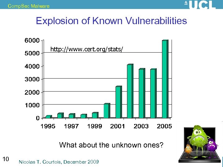 Comp. Sec Malware Explosion of Known Vulnerabilities http: //www. cert. org/stats/ What about the