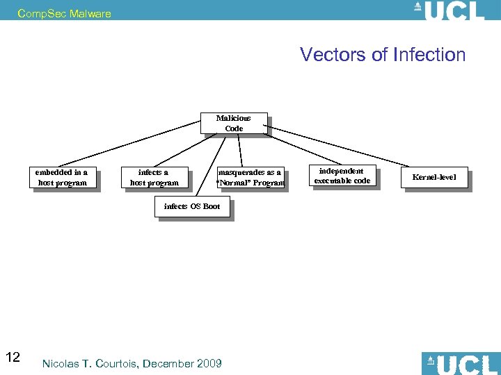 Comp. Sec Malware Vectors of Infection Malicious Code embedded in a host program infects