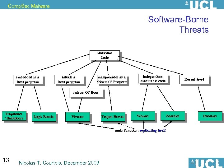 Comp. Sec Malware Software-Borne Threats Malicious Code embedded in a host program infects a