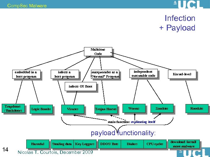 Comp. Sec Malware Infection + Payload Malicious Code embedded in a host program infects