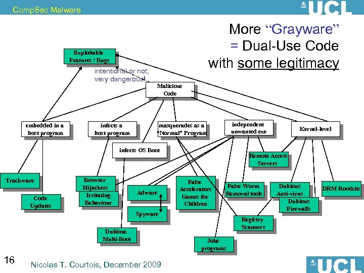 Comp. Sec Malware More “Grayware” = Dual-Use Code with some legitimacy Exploitable Features /