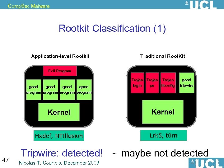 Comp. Sec Malware Rootkit Classification (1) Application-level Rootkit Traditional Root. Kit Evil Program good