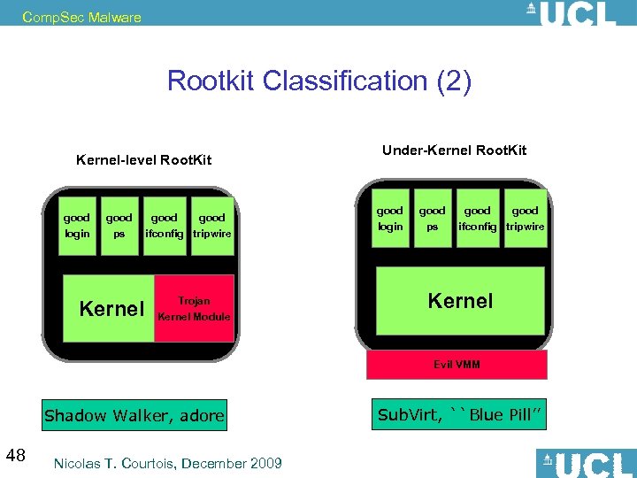 Comp. Sec Malware Rootkit Classification (2) Kernel-level Root. Kit good login good ps Kernel