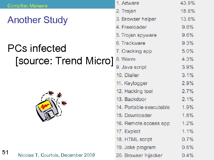 Comp. Sec Malware Another Study PCs infected [source: Trend Micro] 51 Nicolas T. Courtois,