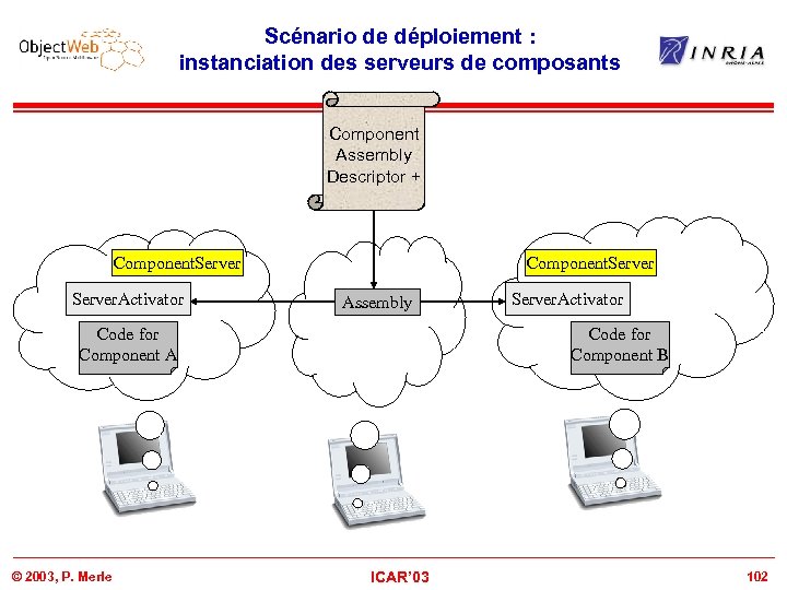Scénario de déploiement : instanciation des serveurs de composants Component Assembly Descriptor + Component.