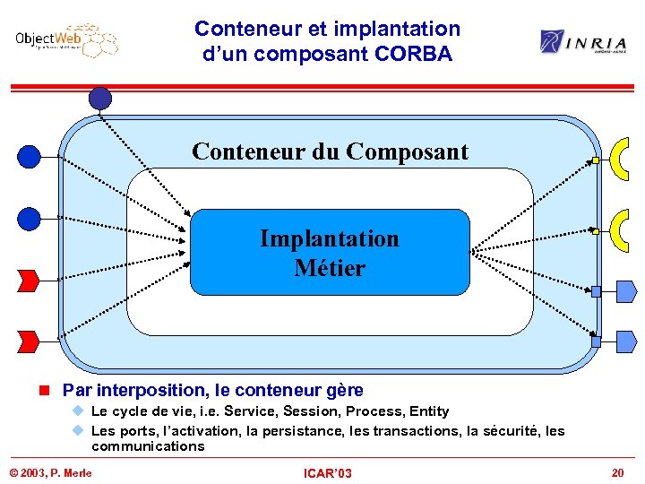 Conteneur et implantation d’un composant CORBA Business Component Conteneur du Composant Business Implantation Implementation