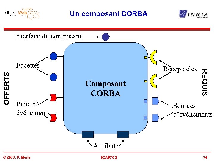Un composant CORBA Interface du composant OFFERTS Réceptacles Composant CORBA Puits d’ événements REQUIS