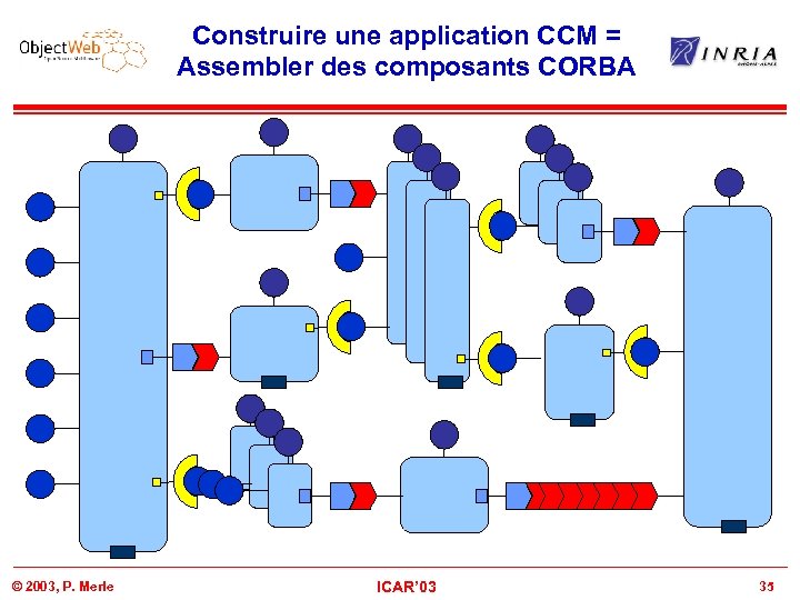 Construire une application CCM = Assembler des composants CORBA © 2003, P. Merle ICAR’