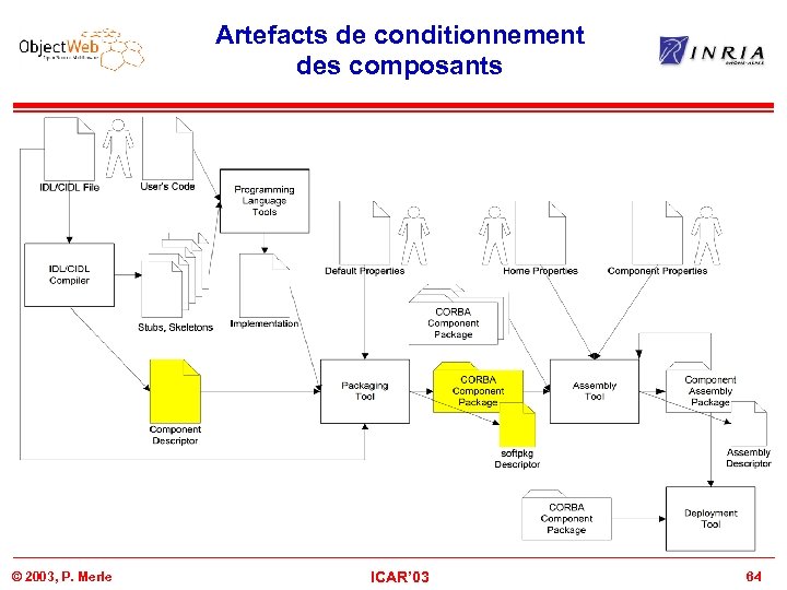 Artefacts de conditionnement des composants © 2003, P. Merle ICAR’ 03 64 