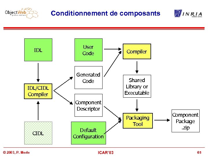 Conditionnement de composants IDL User Code Compiler Generated Code IDL/CIDL Compiler Shared Library or