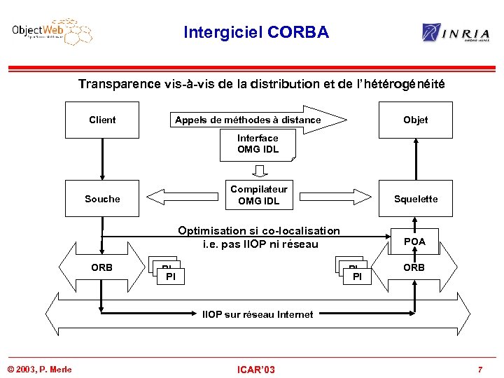 Intergiciel CORBA Transparence vis-à-vis de la distribution et de l’hétérogénéité Client Appels de méthodes