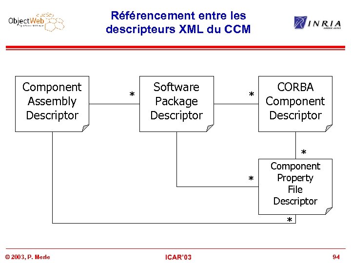 Référencement entre les descripteurs XML du CCM Component Assembly Descriptor * Software Package Descriptor