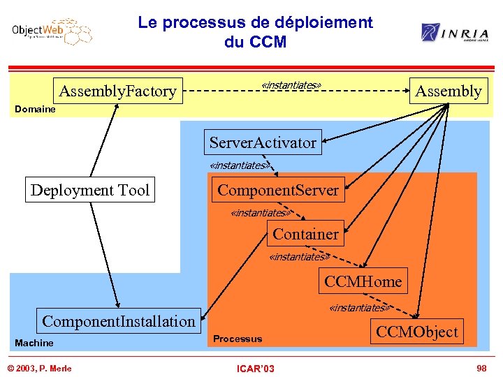 Le processus de déploiement du CCM Assembly. Factory «instantiates» Assembly Domaine Server. Activator «instantiates»