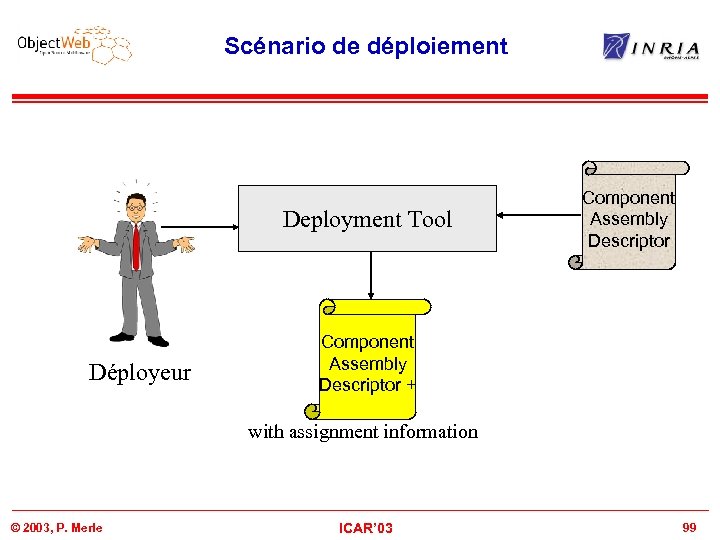 Scénario de déploiement Deployment Tool Déployeur Component Assembly Descriptor + with assignment information ©