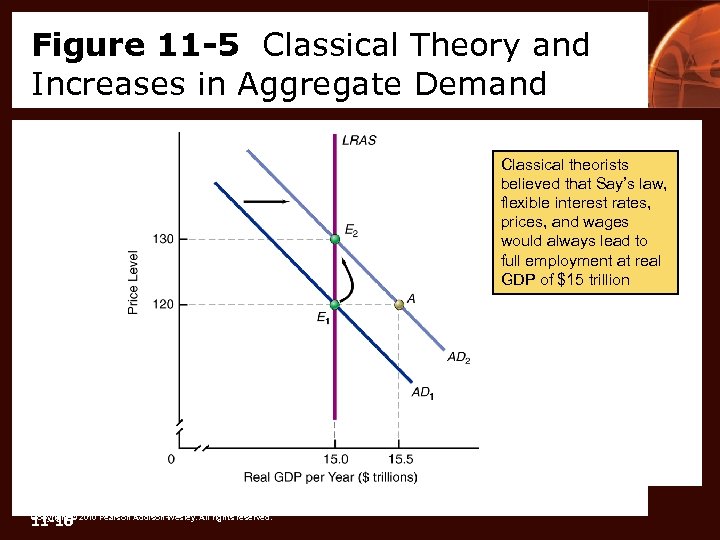 Figure 11 -5 Classical Theory and Increases in Aggregate Demand Classical theorists believed that