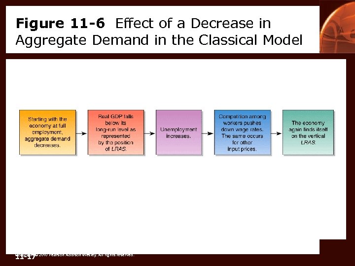 Figure 11 -6 Effect of a Decrease in Aggregate Demand in the Classical Model