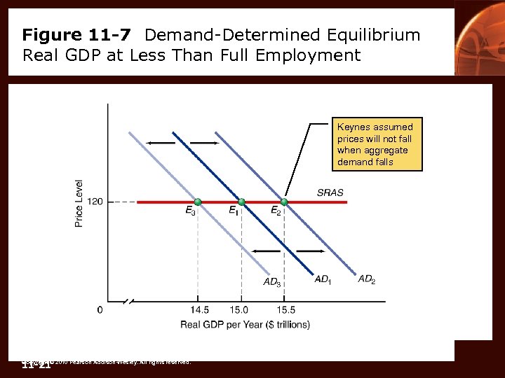 Figure 11 -7 Demand-Determined Equilibrium Real GDP at Less Than Full Employment Keynes assumed