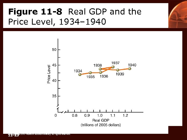 Figure 11 -8 Real GDP and the Price Level, 1934– 1940 11 -23 Copyright
