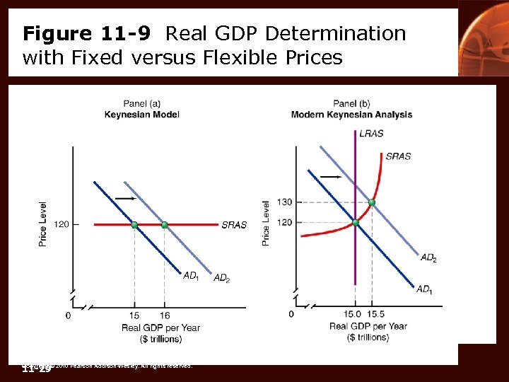 Figure 11 -9 Real GDP Determination with Fixed versus Flexible Prices 11 -29 Copyright