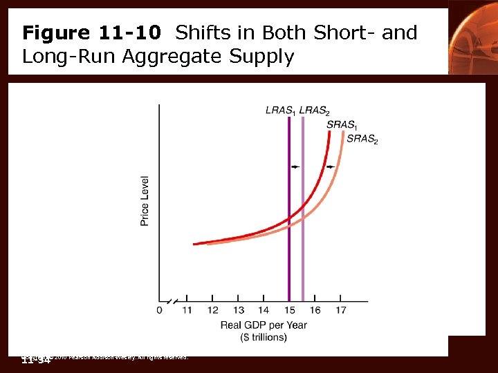 Figure 11 -10 Shifts in Both Short- and Long-Run Aggregate Supply 11 -34 Copyright