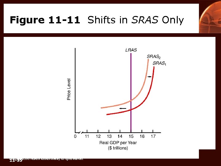 Figure 11 -11 Shifts in SRAS Only 11 -35 Copyright © 2010 Pearson Addison-Wesley.