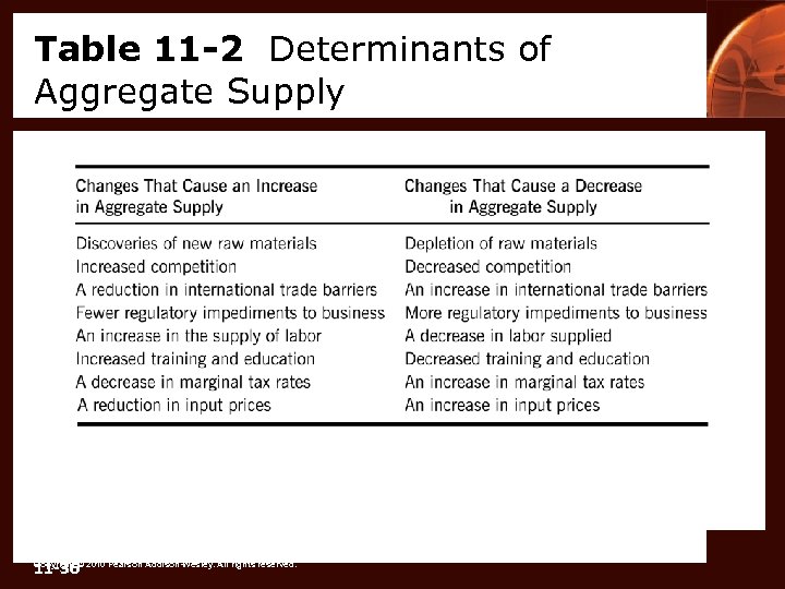 Table 11 -2 Determinants of Aggregate Supply 11 -36 Copyright © 2010 Pearson Addison-Wesley.