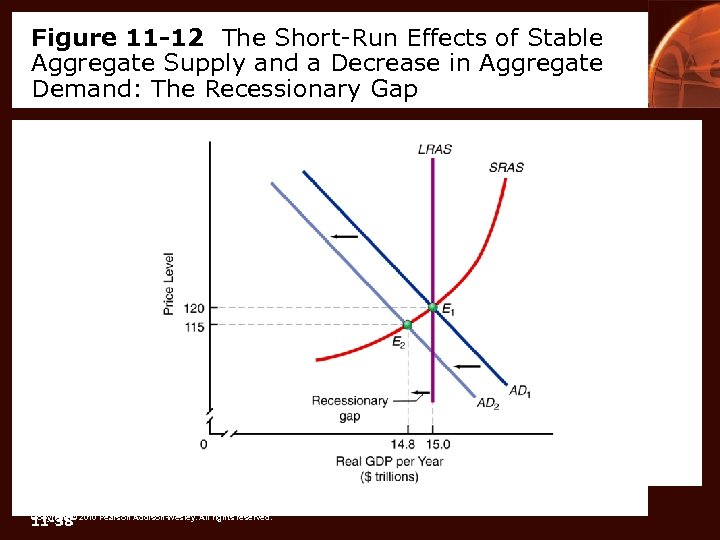 Figure 11 -12 The Short-Run Effects of Stable Aggregate Supply and a Decrease in