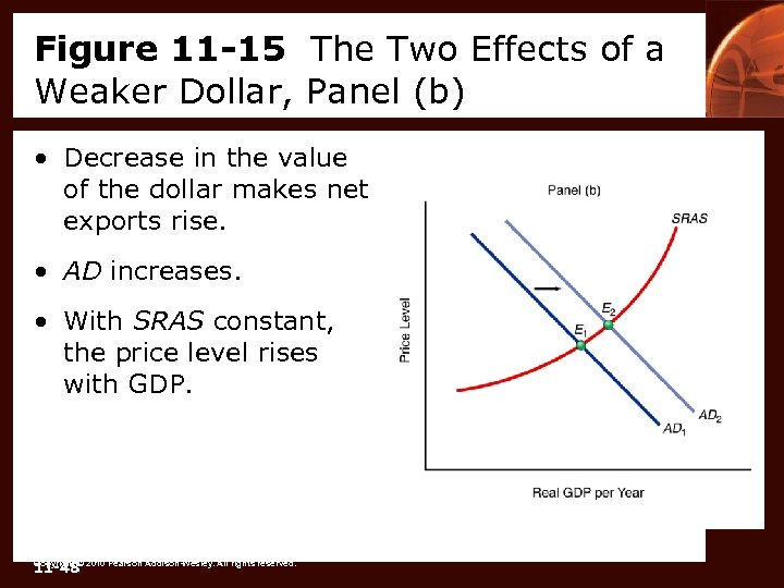 Figure 11 -15 The Two Effects of a Weaker Dollar, Panel (b) • Decrease