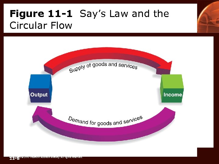 Figure 11 -1 Say’s Law and the Circular Flow 11 -8 Copyright © 2010