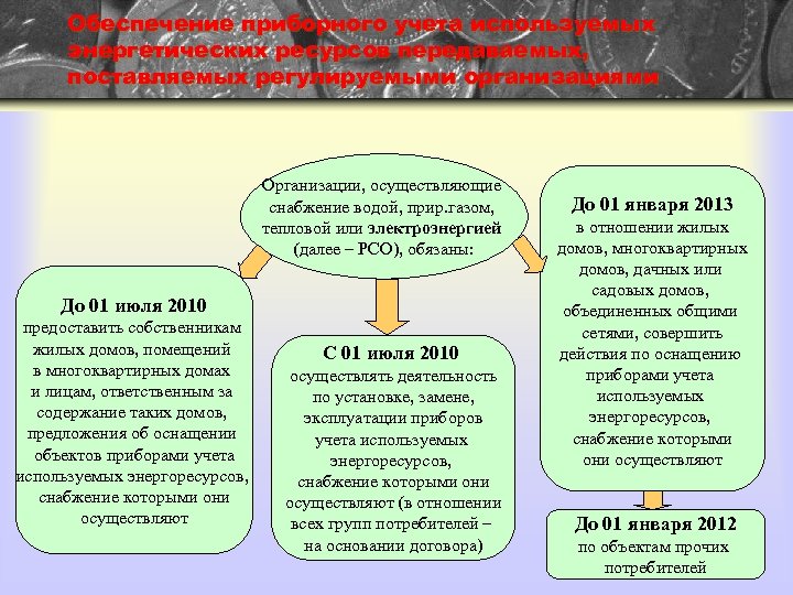 Обеспечение приборного учета используемых энергетических ресурсов передаваемых, поставляемых регулируемыми организациями Организации, осуществляющие снабжение водой,