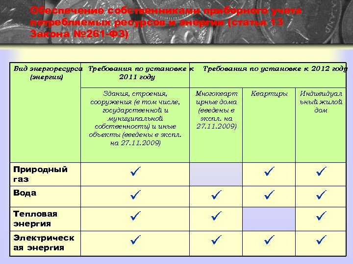 Обеспечение собственниками приборного учета потребляемых ресурсов и энергии (статья 13 Закона № 261 -ФЗ)