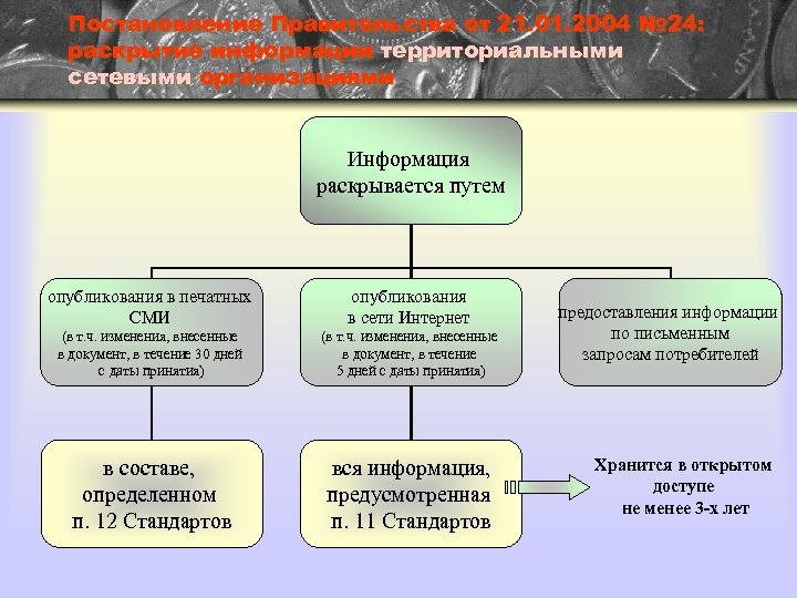 Постановление Правительства от 21. 01. 2004 № 24: раскрытие информации территориальными сетевыми организациями Информация