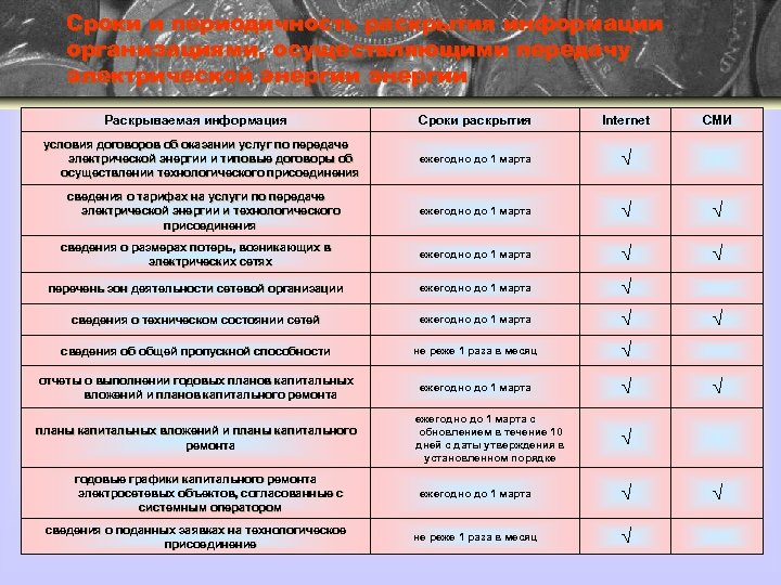 Сроки и периодичность раскрытия информации организациями, осуществляющими передачу электрической энергии Раскрываемая информация Сроки раскрытия