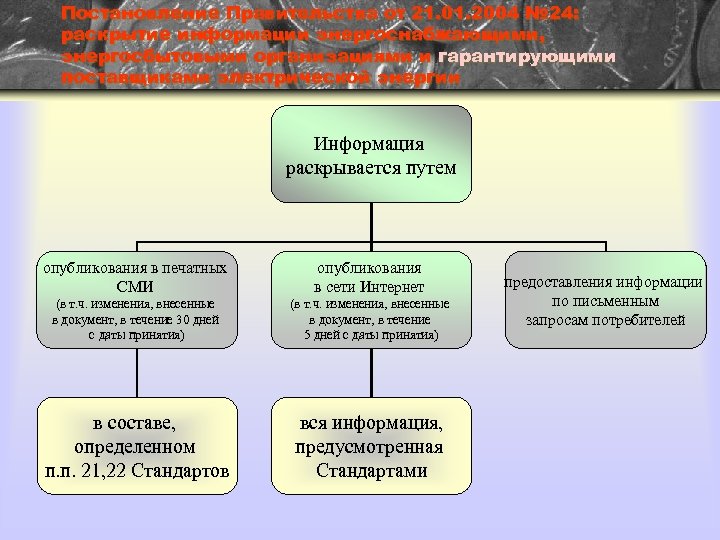 Постановление Правительства от 21. 01. 2004 № 24: раскрытие информации энергоснабжающими, энергосбытовыми организациями и